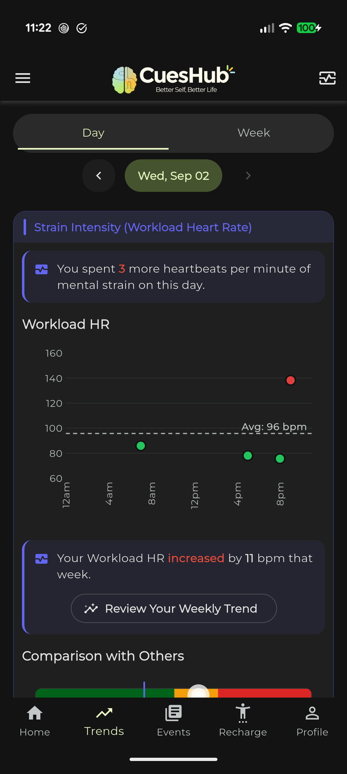 Workload heart rate across a day, with the daily average