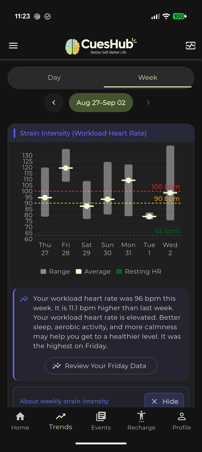 Weekly strain intensity, this week against the one before